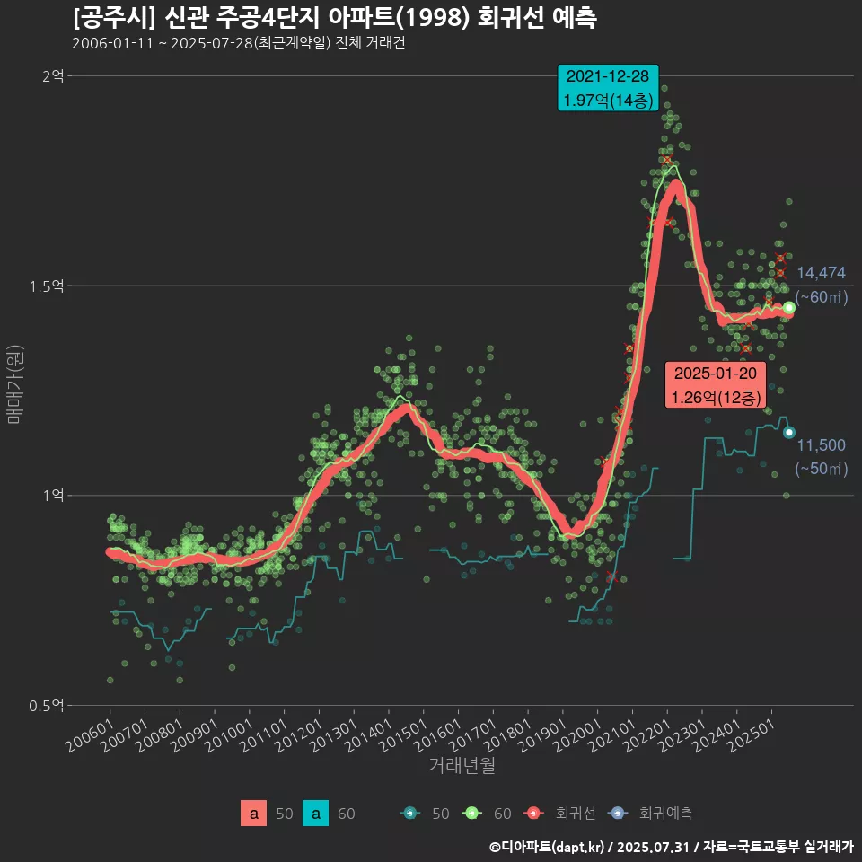 [공주시] 신관 주공4단지 아파트(1998) 회귀선 예측