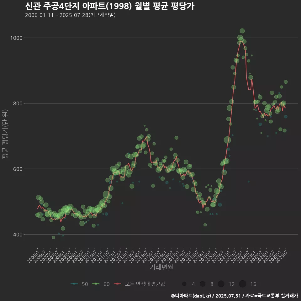 신관 주공4단지 아파트(1998) 월별 평균 평당가