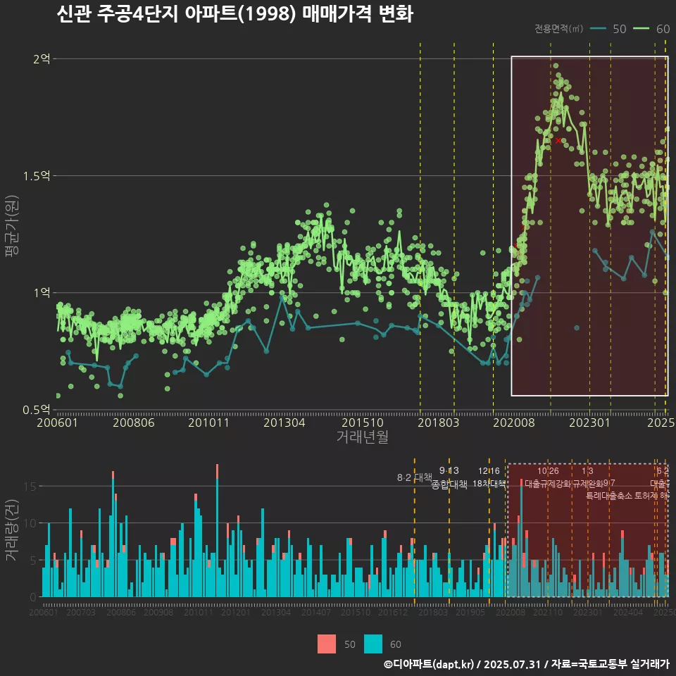 신관 주공4단지 아파트(1998) 매매가격 변화