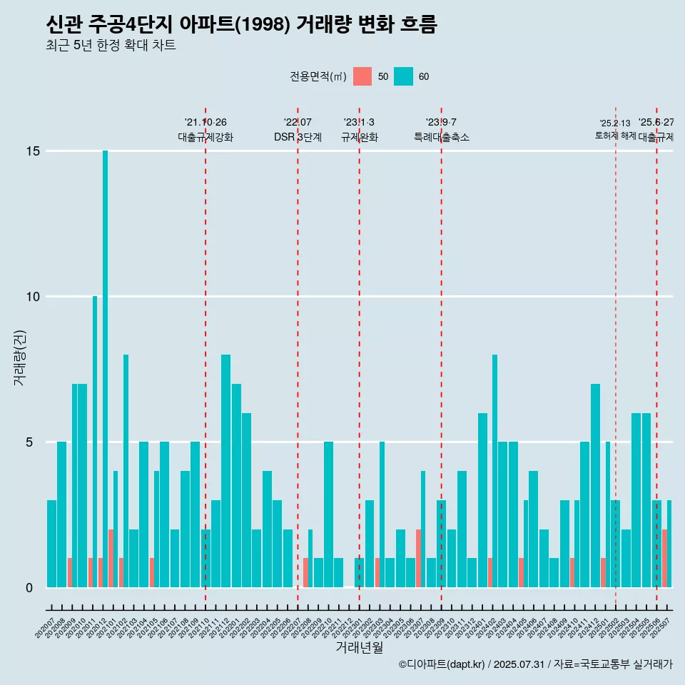 신관 주공4단지 아파트(1998) 거래량 변화 흐름