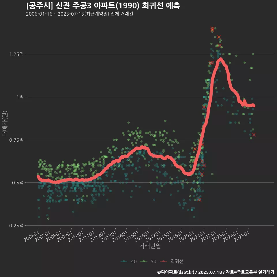 [공주시] 신관 주공3 아파트(1990) 회귀선 예측