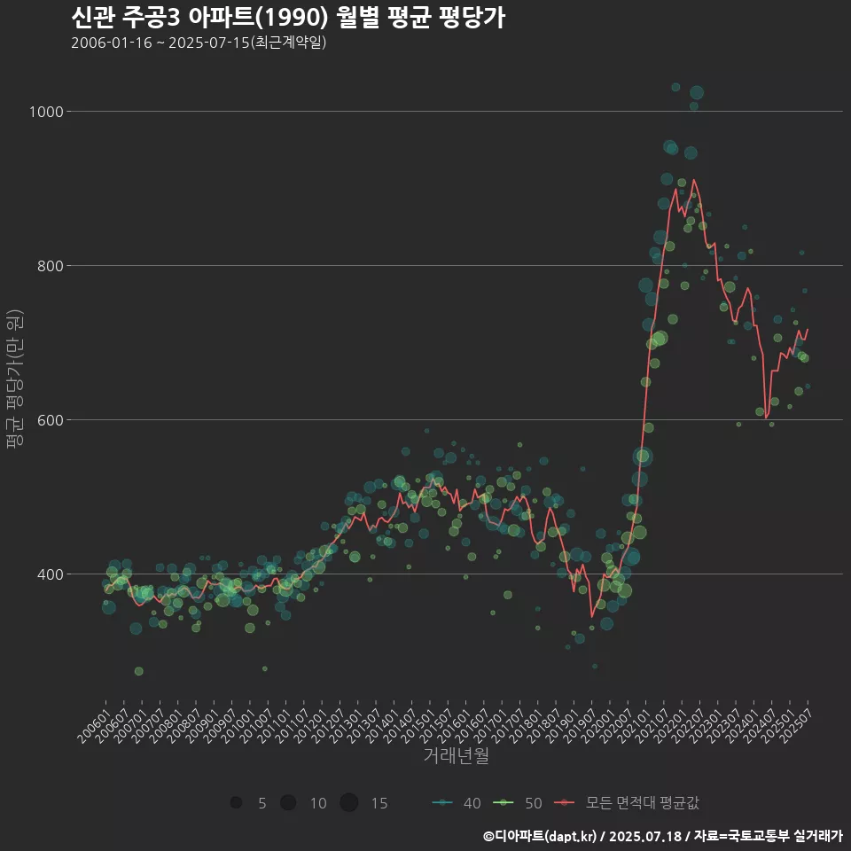 신관 주공3 아파트(1990) 월별 평균 평당가