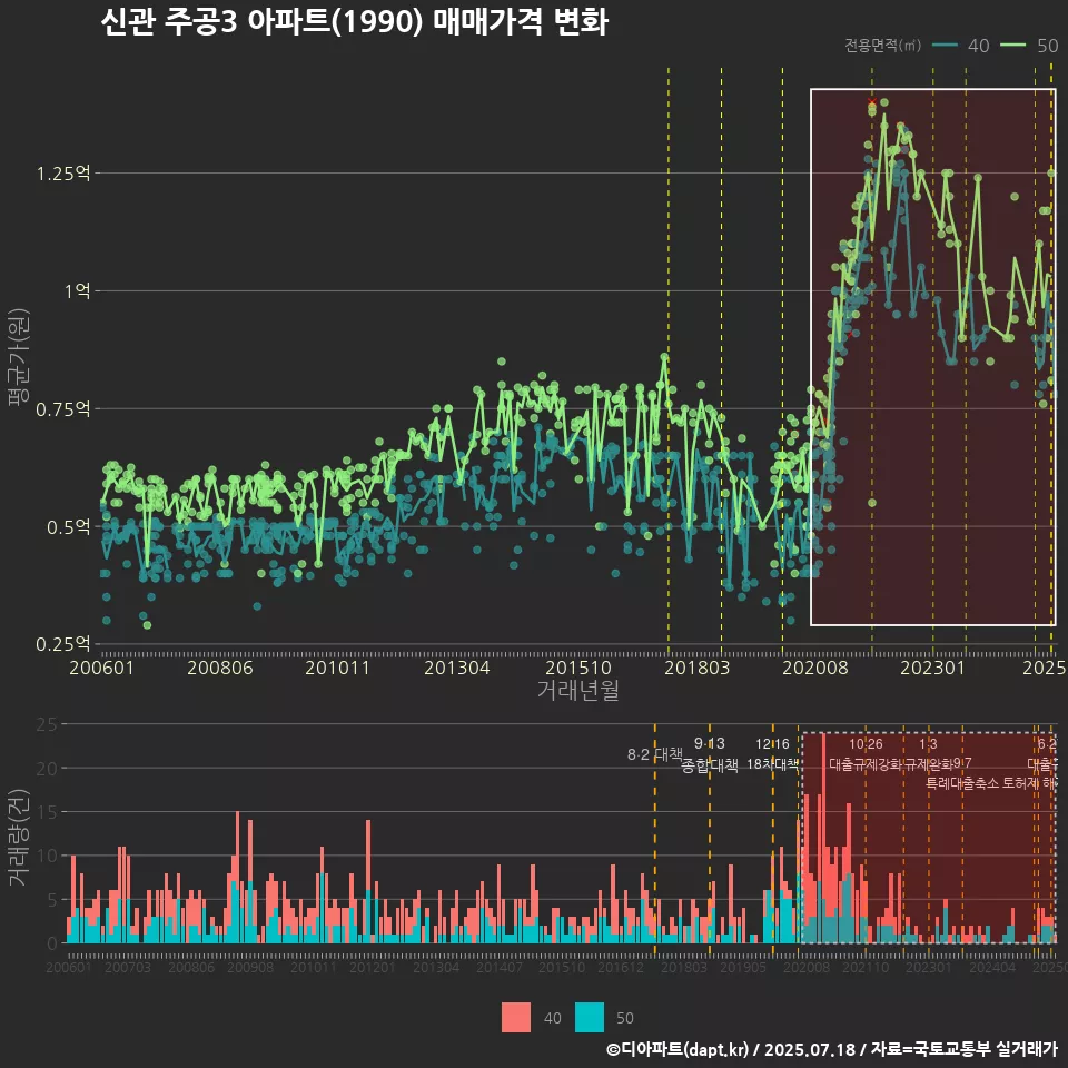 신관 주공3 아파트(1990) 매매가격 변화