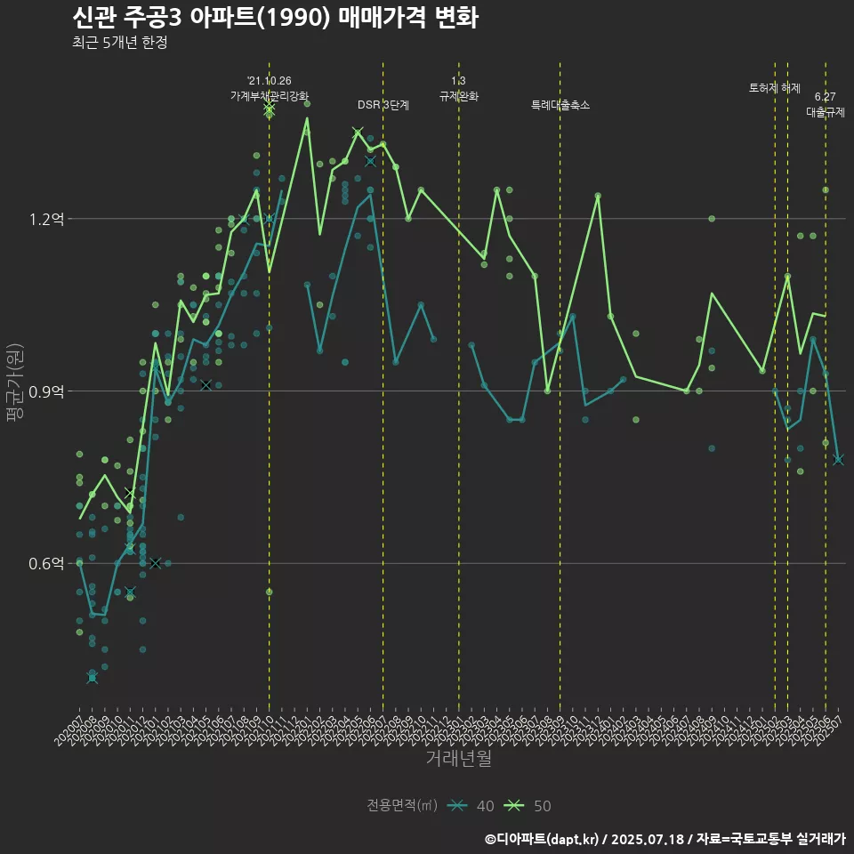 신관 주공3 아파트(1990) 매매가격 변화