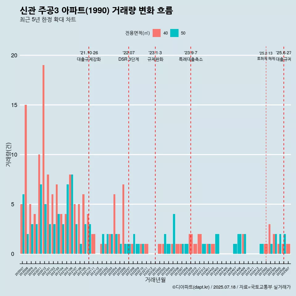 신관 주공3 아파트(1990) 거래량 변화 흐름