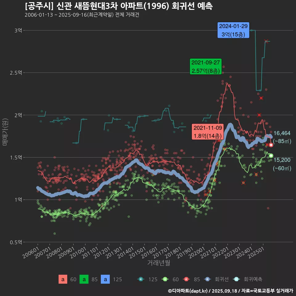 [공주시] 신관 새뜸현대3차 아파트(1996) 회귀선 예측