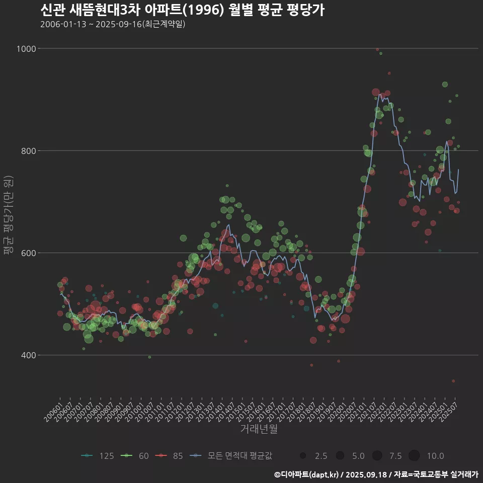 신관 새뜸현대3차 아파트(1996) 월별 평균 평당가