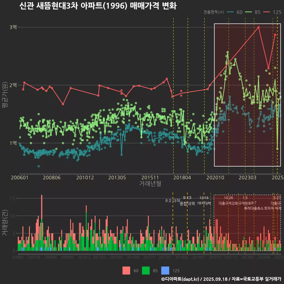 신관 새뜸현대3차 아파트(1996) 매매가격 변화