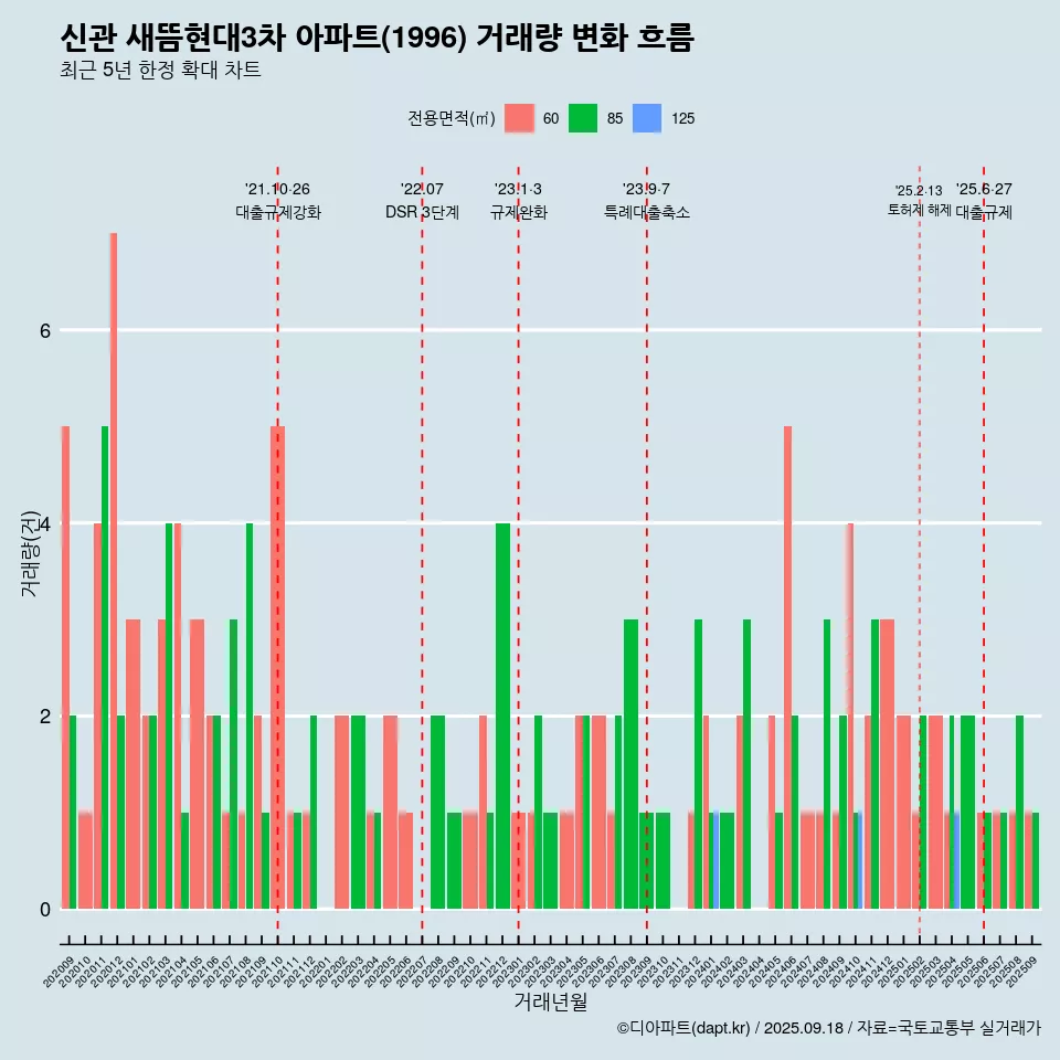 신관 새뜸현대3차 아파트(1996) 거래량 변화 흐름