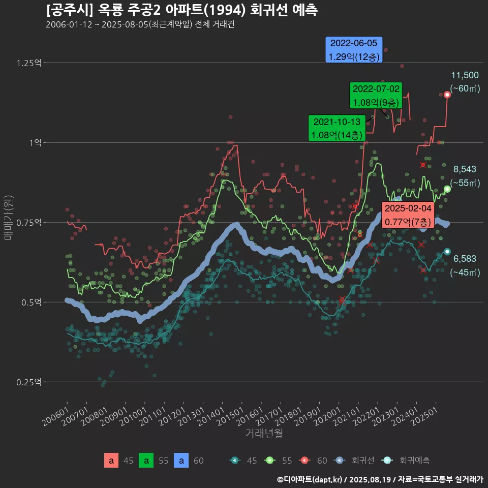 [공주시] 옥룡 주공2 아파트(1994) 회귀선 예측