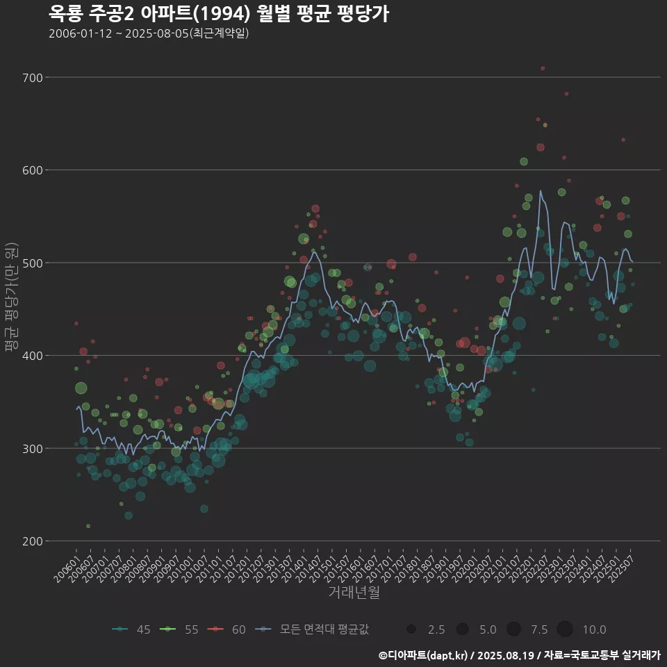 옥룡 주공2 아파트(1994) 월별 평균 평당가