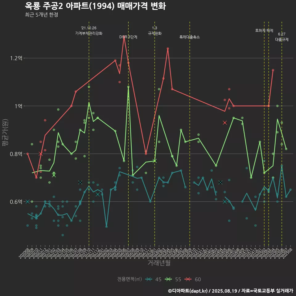옥룡 주공2 아파트(1994) 매매가격 변화