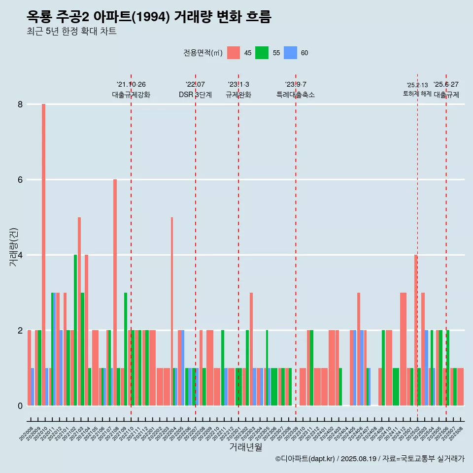 옥룡 주공2 아파트(1994) 거래량 변화 흐름