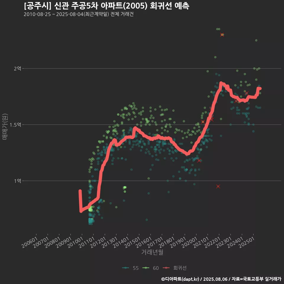 [공주시] 신관 주공5차 아파트(2005) 회귀선 예측