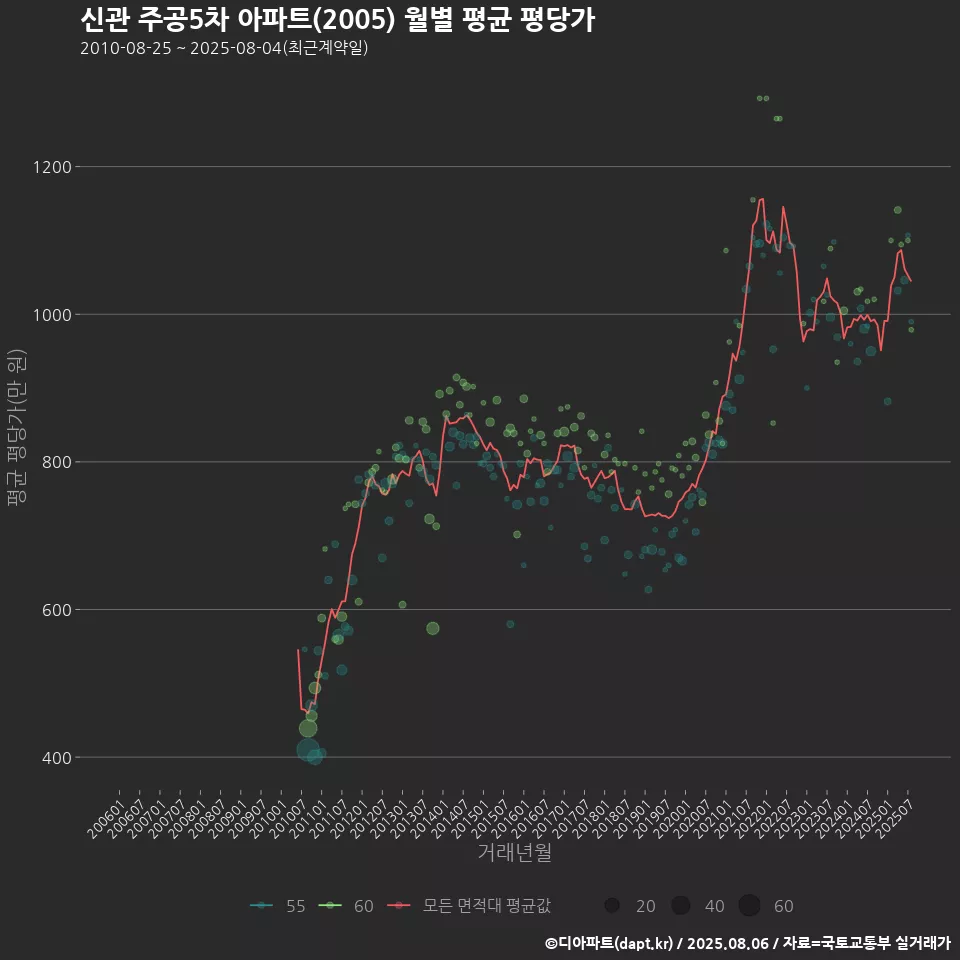 신관 주공5차 아파트(2005) 월별 평균 평당가