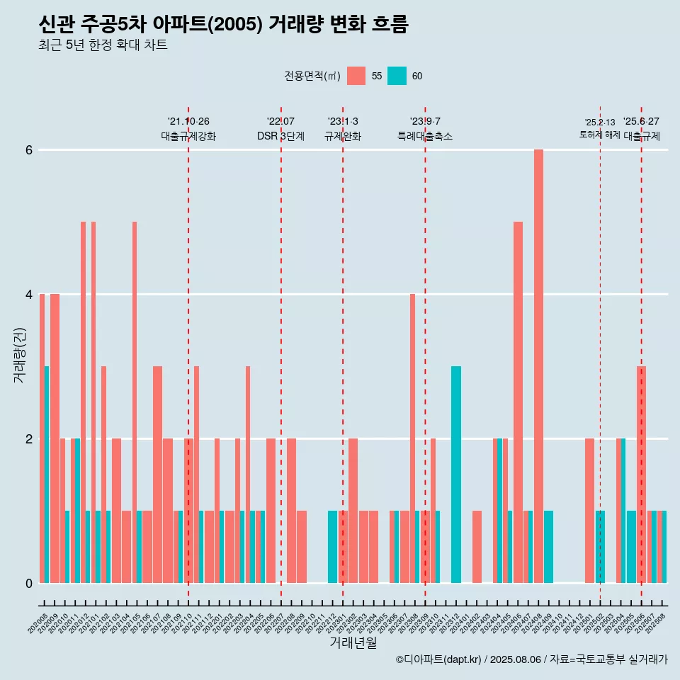 신관 주공5차 아파트(2005) 거래량 변화 흐름