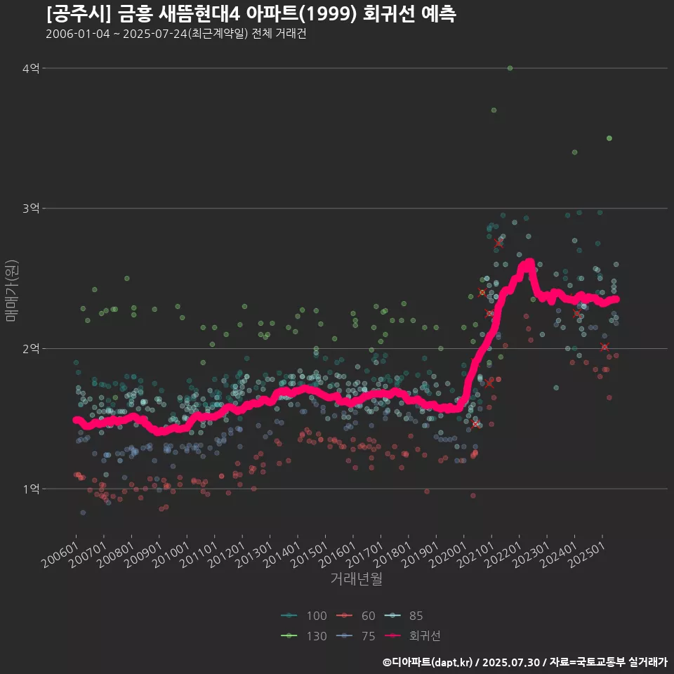 [공주시] 금흥 새뜸현대4 아파트(1999) 회귀선 예측