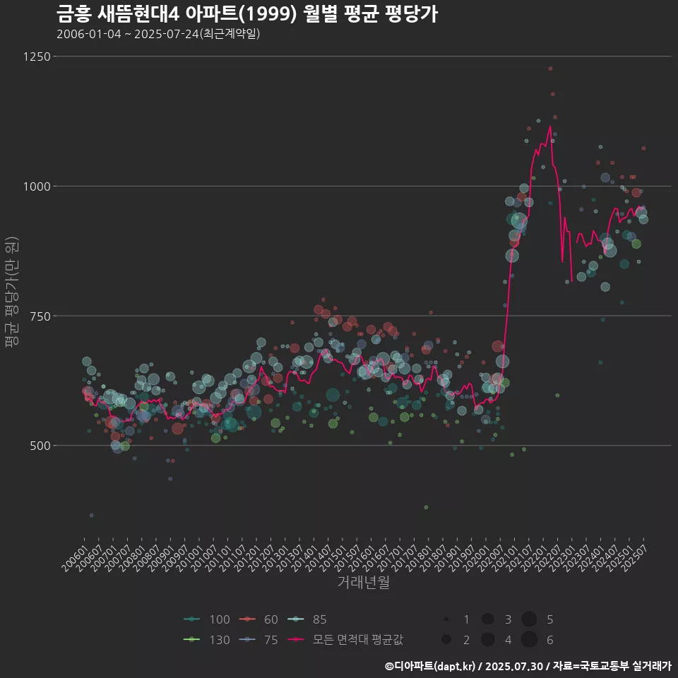 금흥 새뜸현대4 아파트(1999) 월별 평균 평당가
