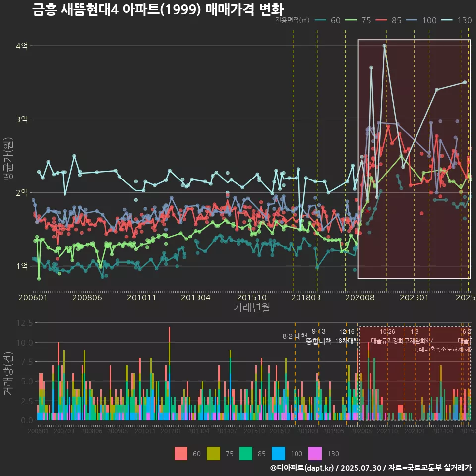 금흥 새뜸현대4 아파트(1999) 매매가격 변화