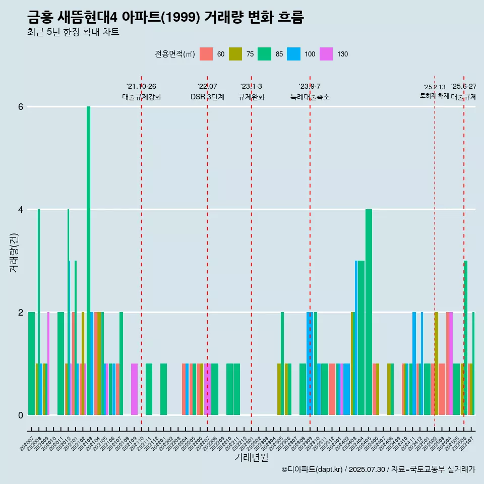 금흥 새뜸현대4 아파트(1999) 거래량 변화 흐름