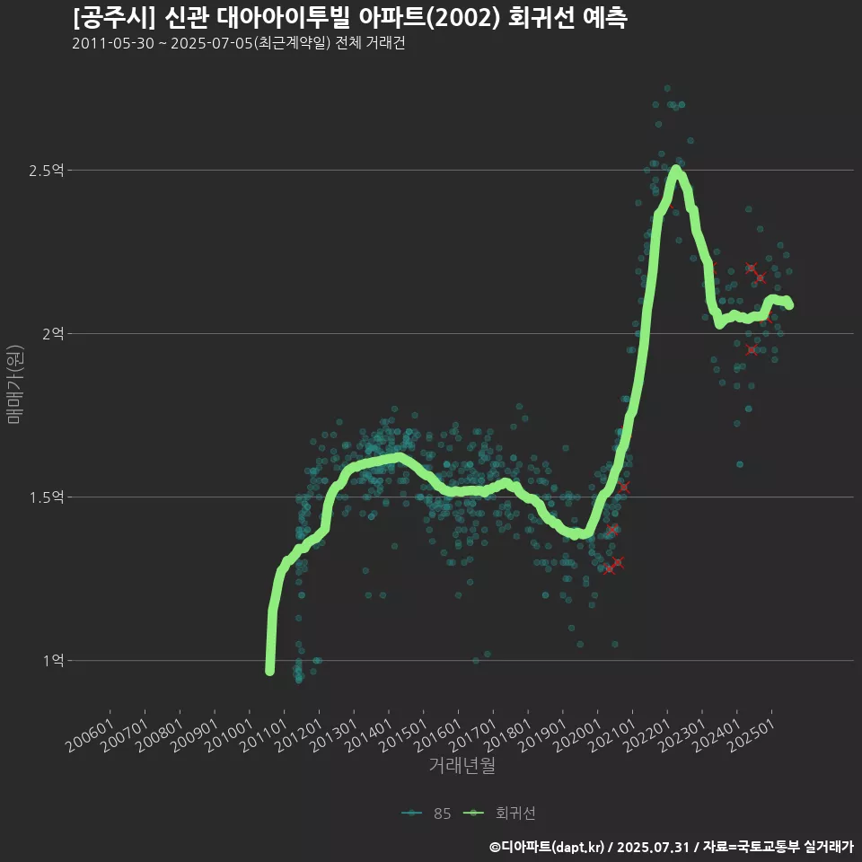 [공주시] 신관 대아아이투빌 아파트(2002) 회귀선 예측
