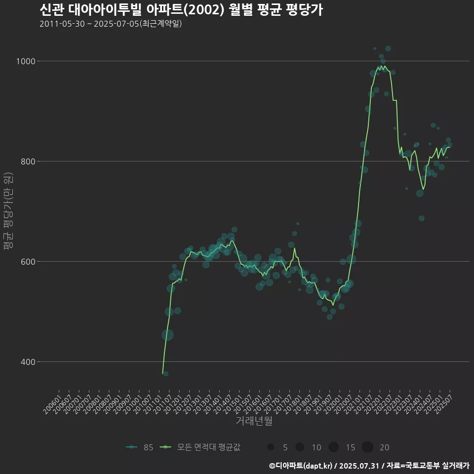 신관 대아아이투빌 아파트(2002) 월별 평균 평당가