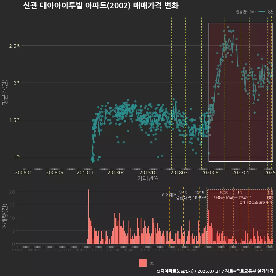 신관 대아아이투빌 아파트(2002) 매매가격 변화