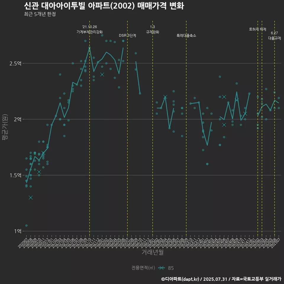 신관 대아아이투빌 아파트(2002) 매매가격 변화
