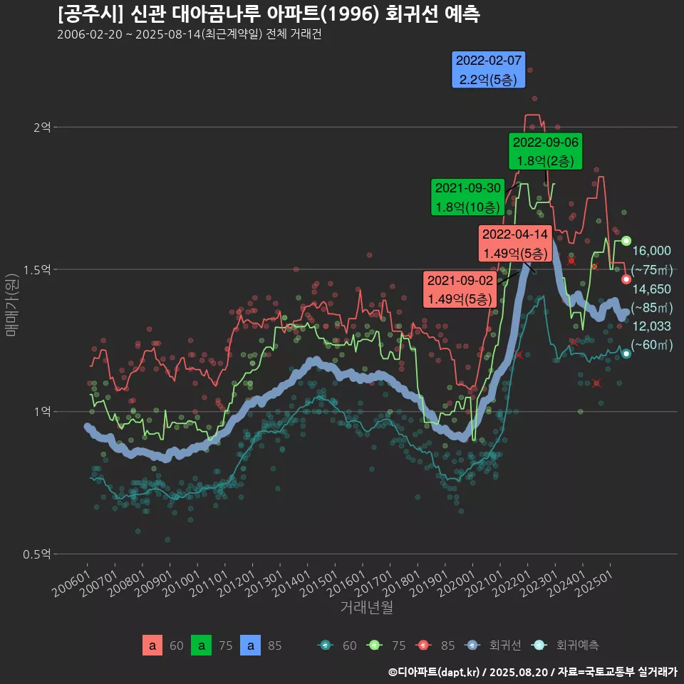[공주시] 신관 대아곰나루 아파트(1996) 회귀선 예측