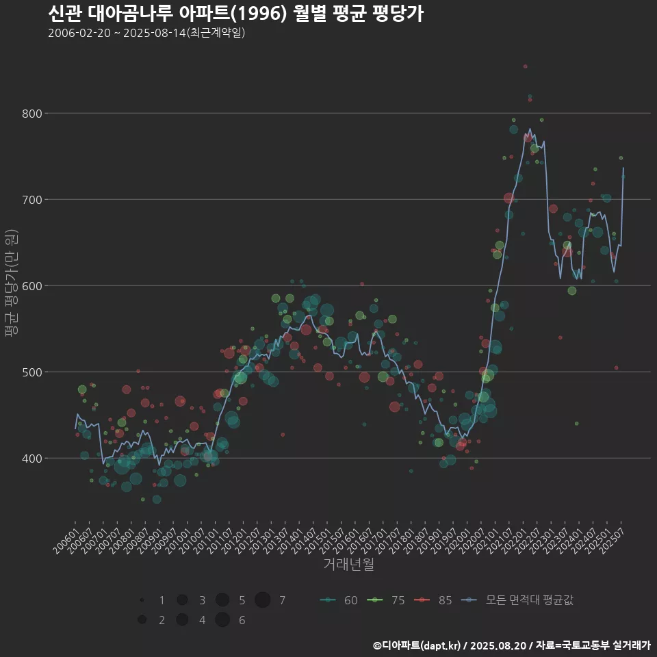 신관 대아곰나루 아파트(1996) 월별 평균 평당가