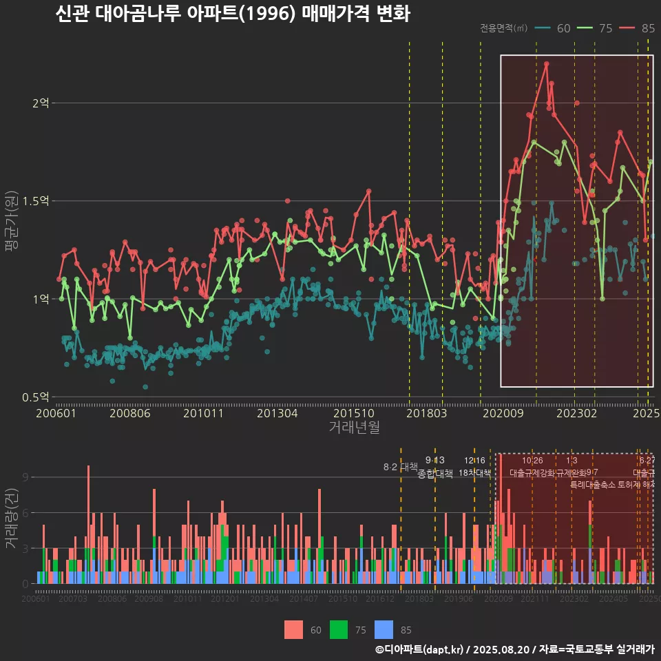 신관 대아곰나루 아파트(1996) 매매가격 변화