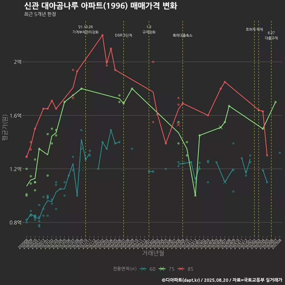 신관 대아곰나루 아파트(1996) 매매가격 변화