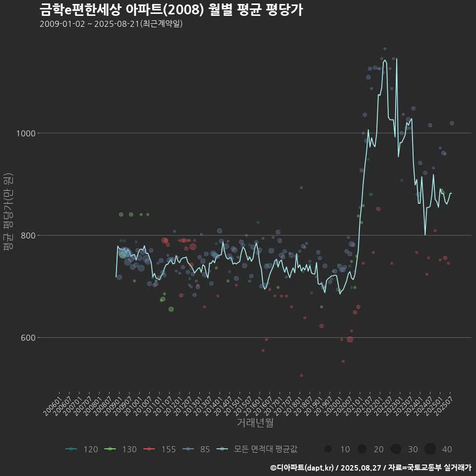 금학e편한세상 아파트(2008) 월별 평균 평당가