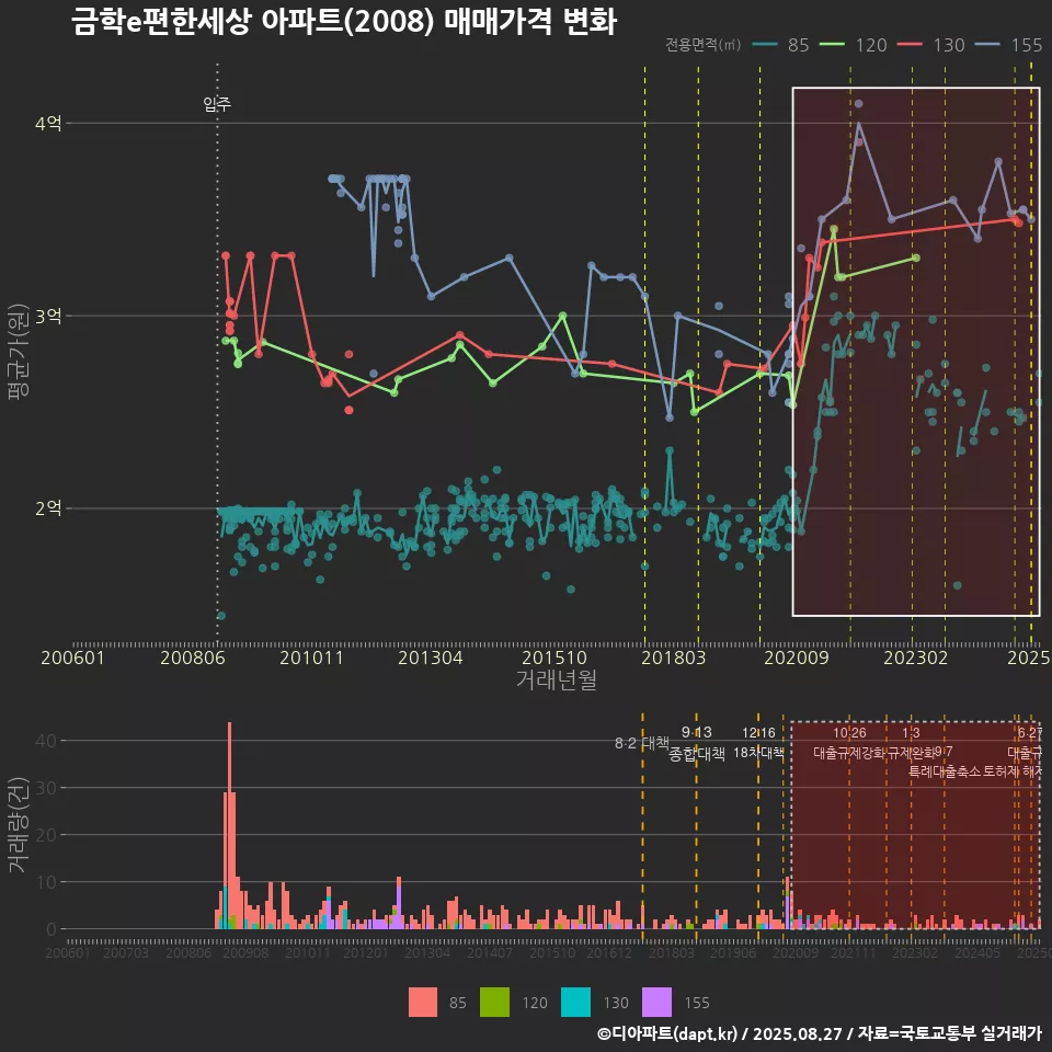 금학e편한세상 아파트(2008) 매매가격 변화