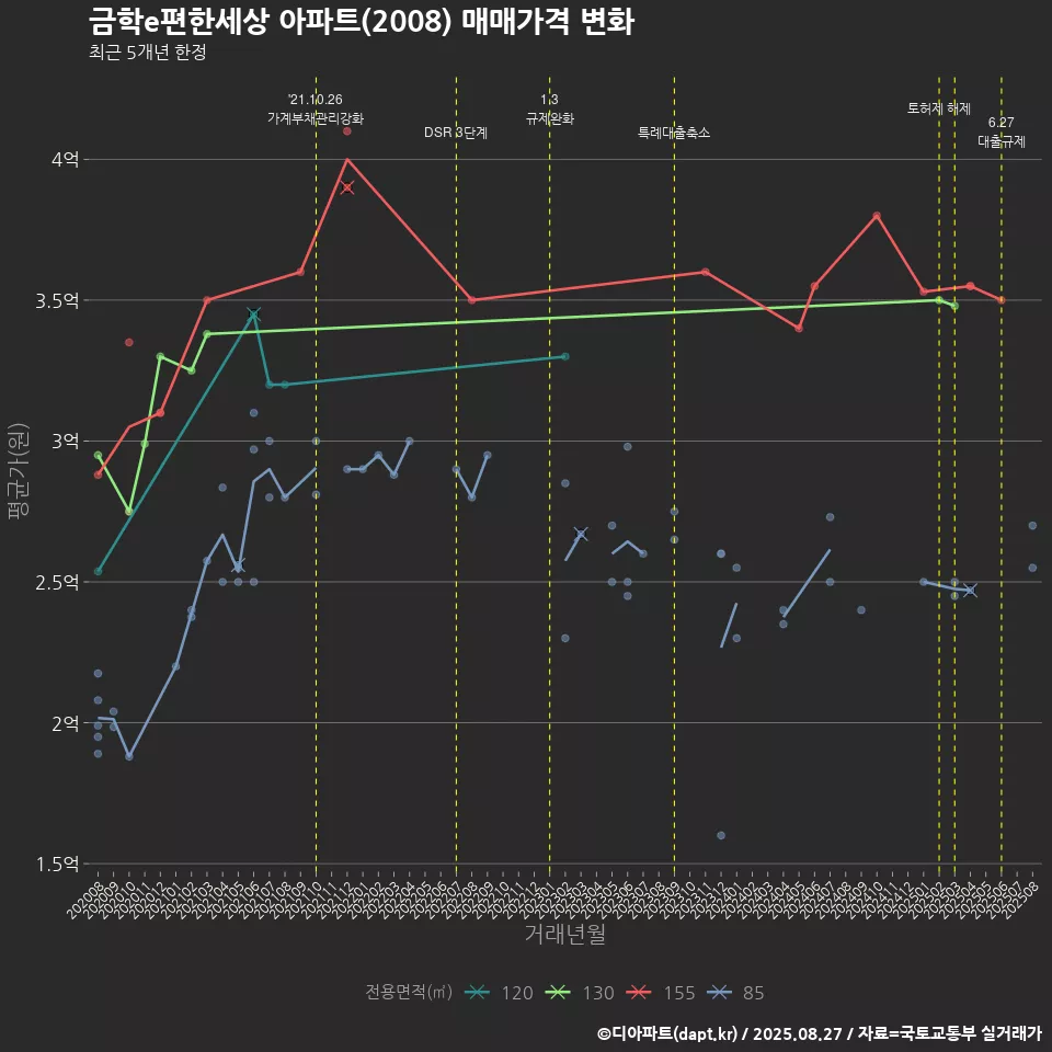 금학e편한세상 아파트(2008) 매매가격 변화