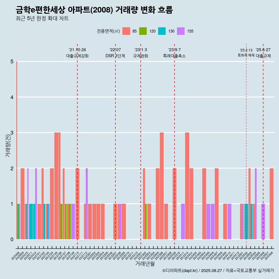 금학e편한세상 아파트(2008) 거래량 변화 흐름