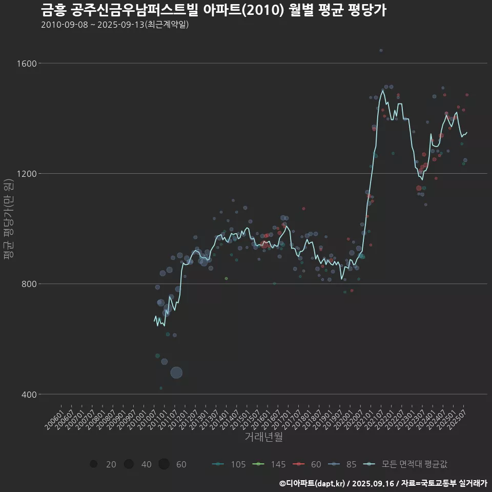 금흥 공주신금우남퍼스트빌 아파트(2010) 월별 평균 평당가