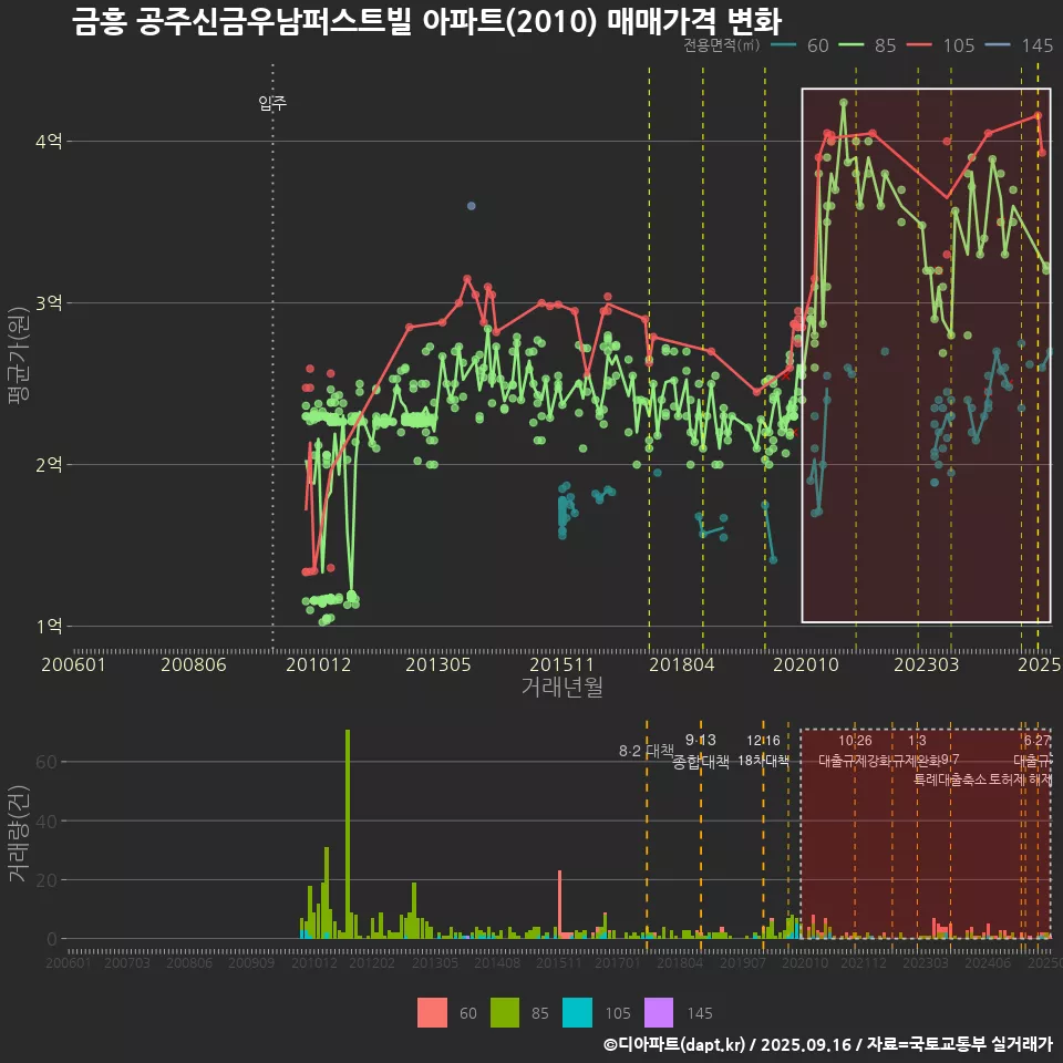 금흥 공주신금우남퍼스트빌 아파트(2010) 매매가격 변화