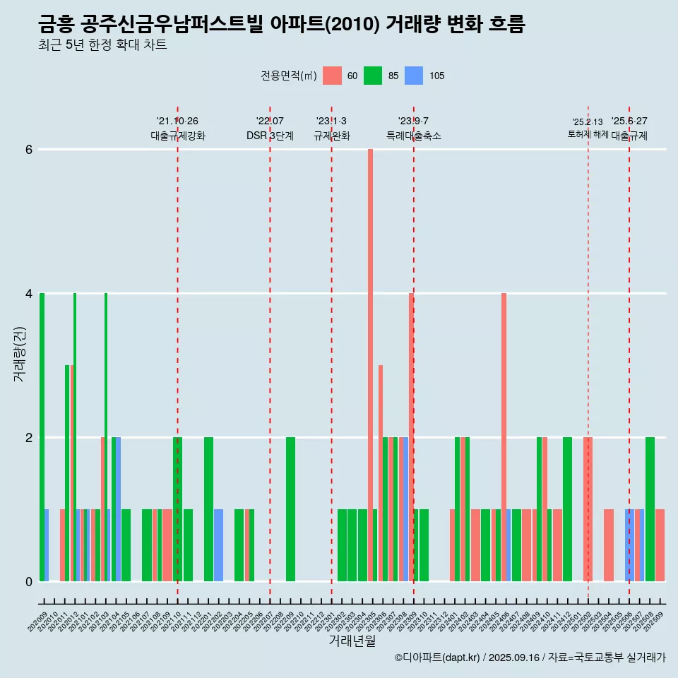 금흥 공주신금우남퍼스트빌 아파트(2010) 거래량 변화 흐름