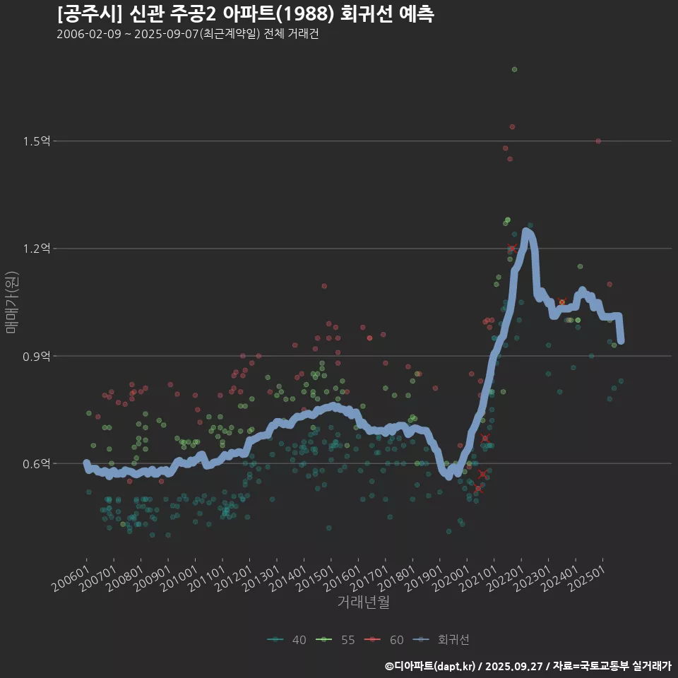 [공주시] 신관 주공2 아파트(1988) 회귀선 예측