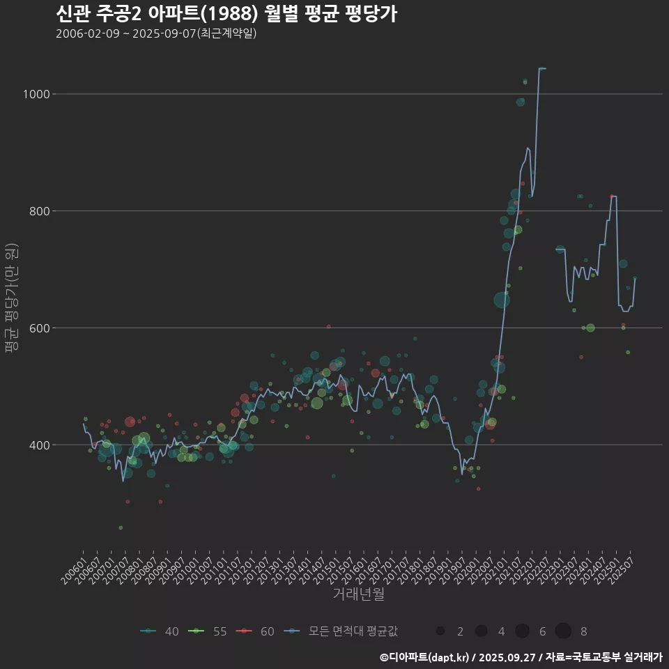 신관 주공2 아파트(1988) 월별 평균 평당가