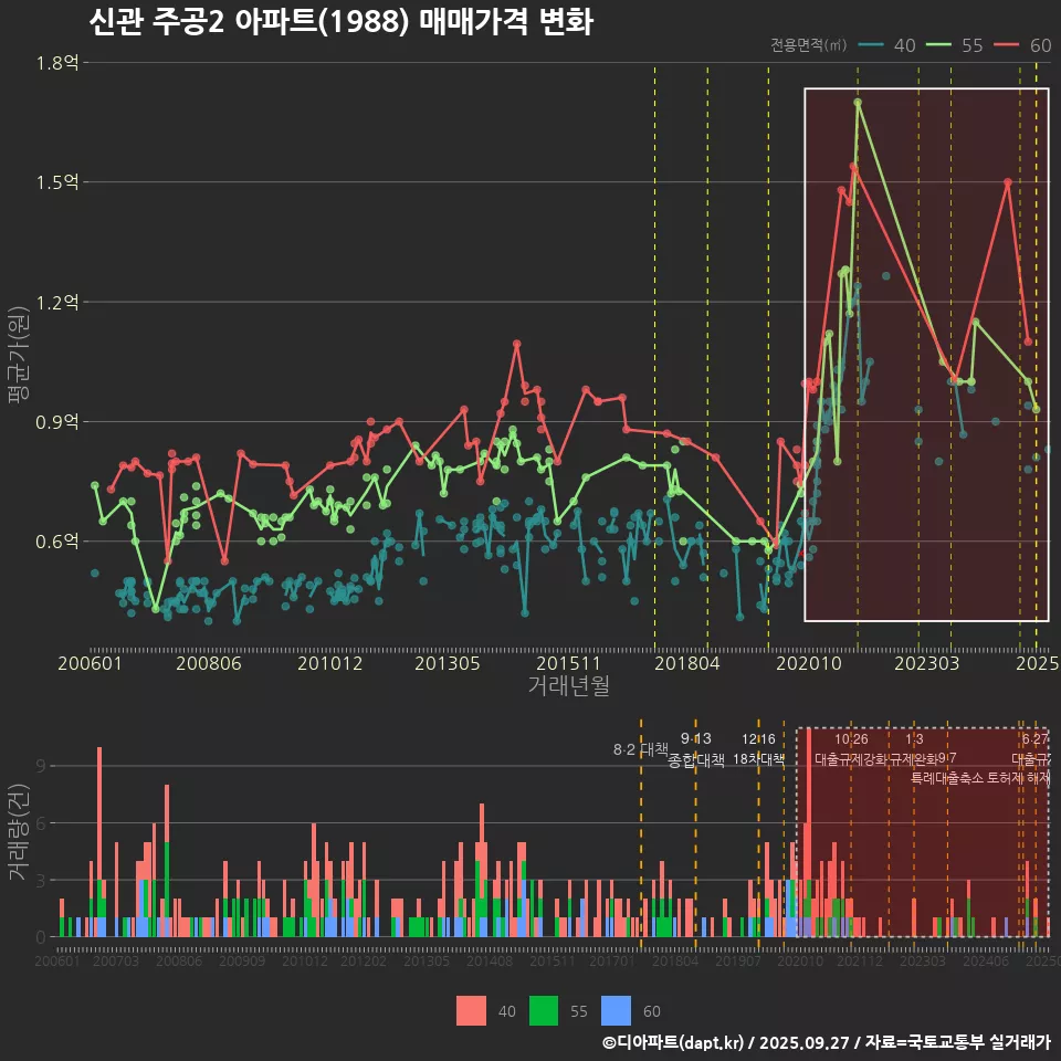 신관 주공2 아파트(1988) 매매가격 변화