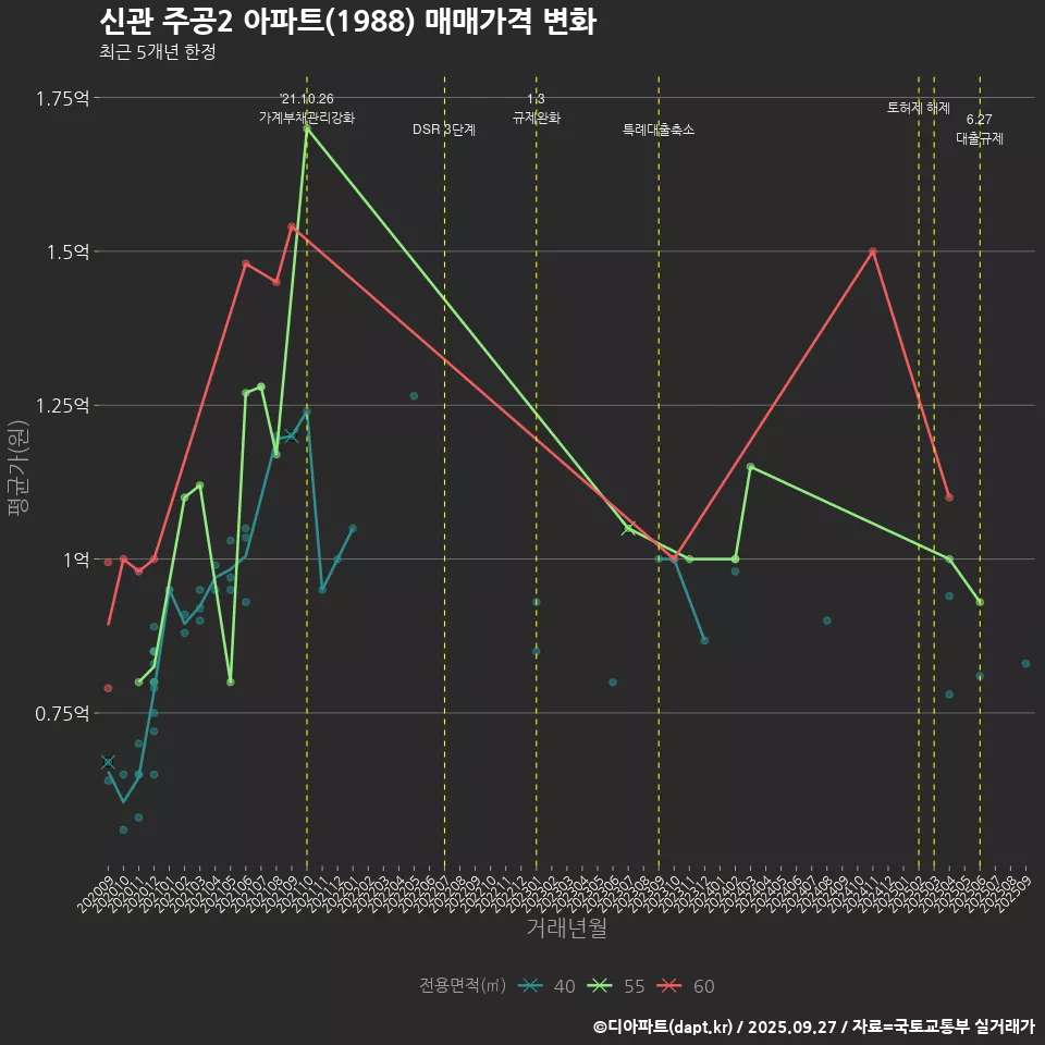 신관 주공2 아파트(1988) 매매가격 변화