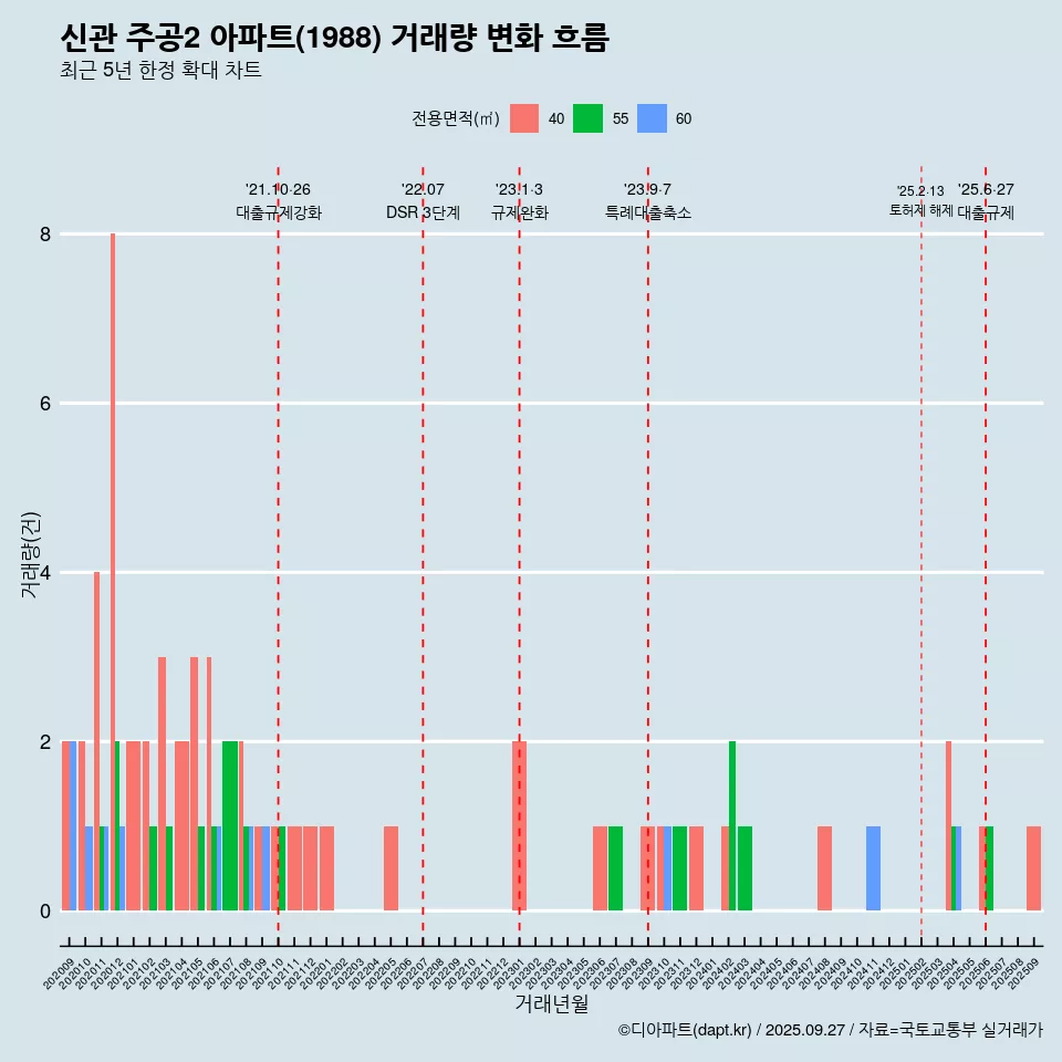 신관 주공2 아파트(1988) 거래량 변화 흐름