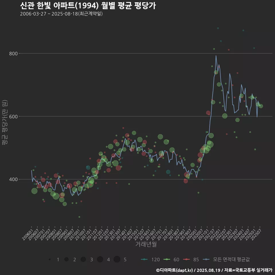 신관 한빛 아파트(1994) 월별 평균 평당가