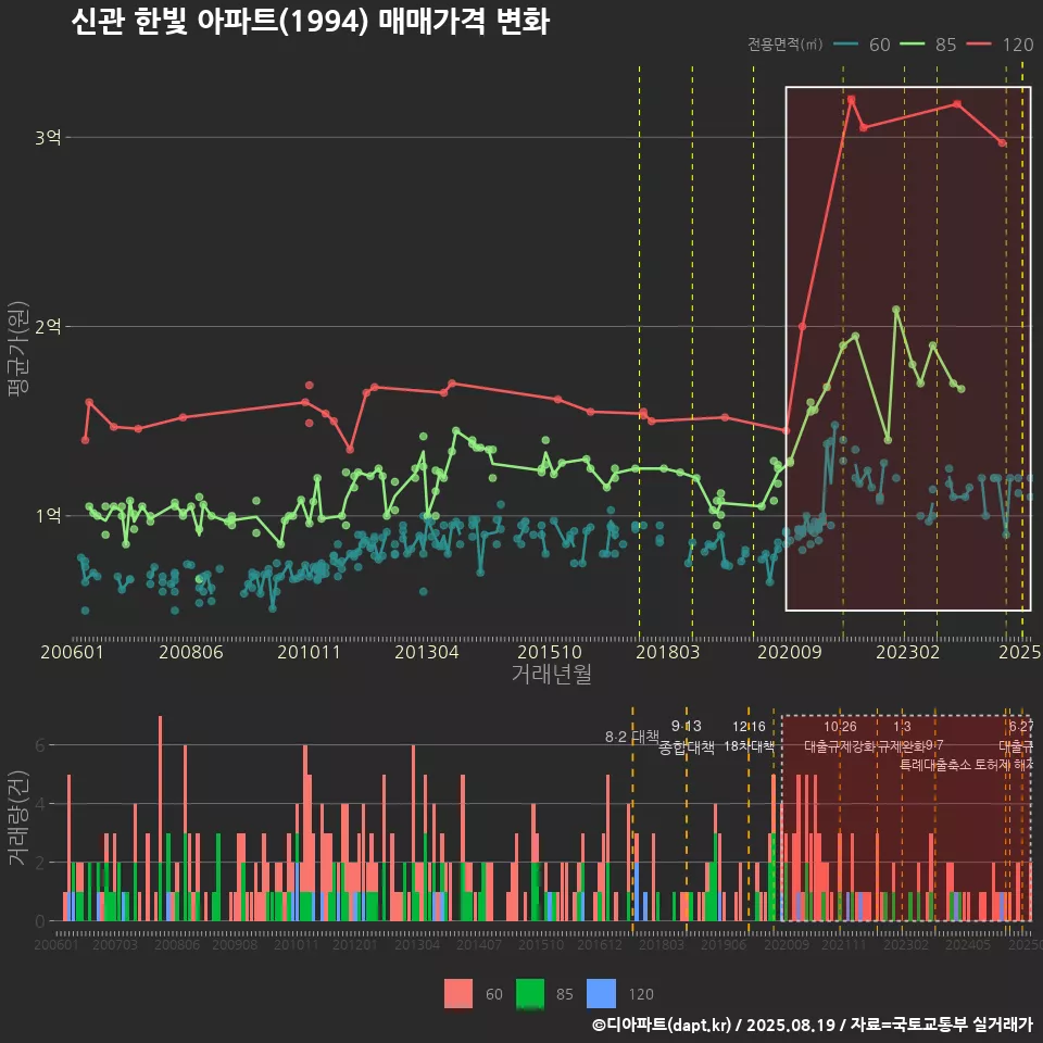 신관 한빛 아파트(1994) 매매가격 변화