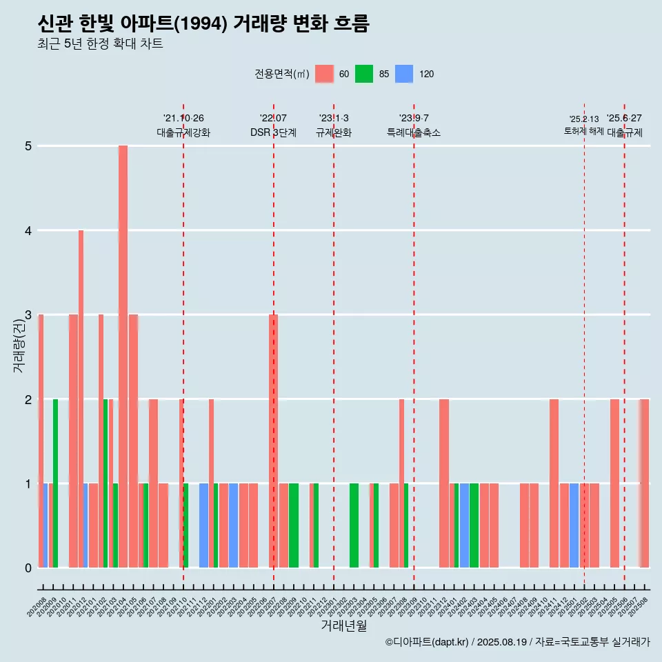 신관 한빛 아파트(1994) 거래량 변화 흐름