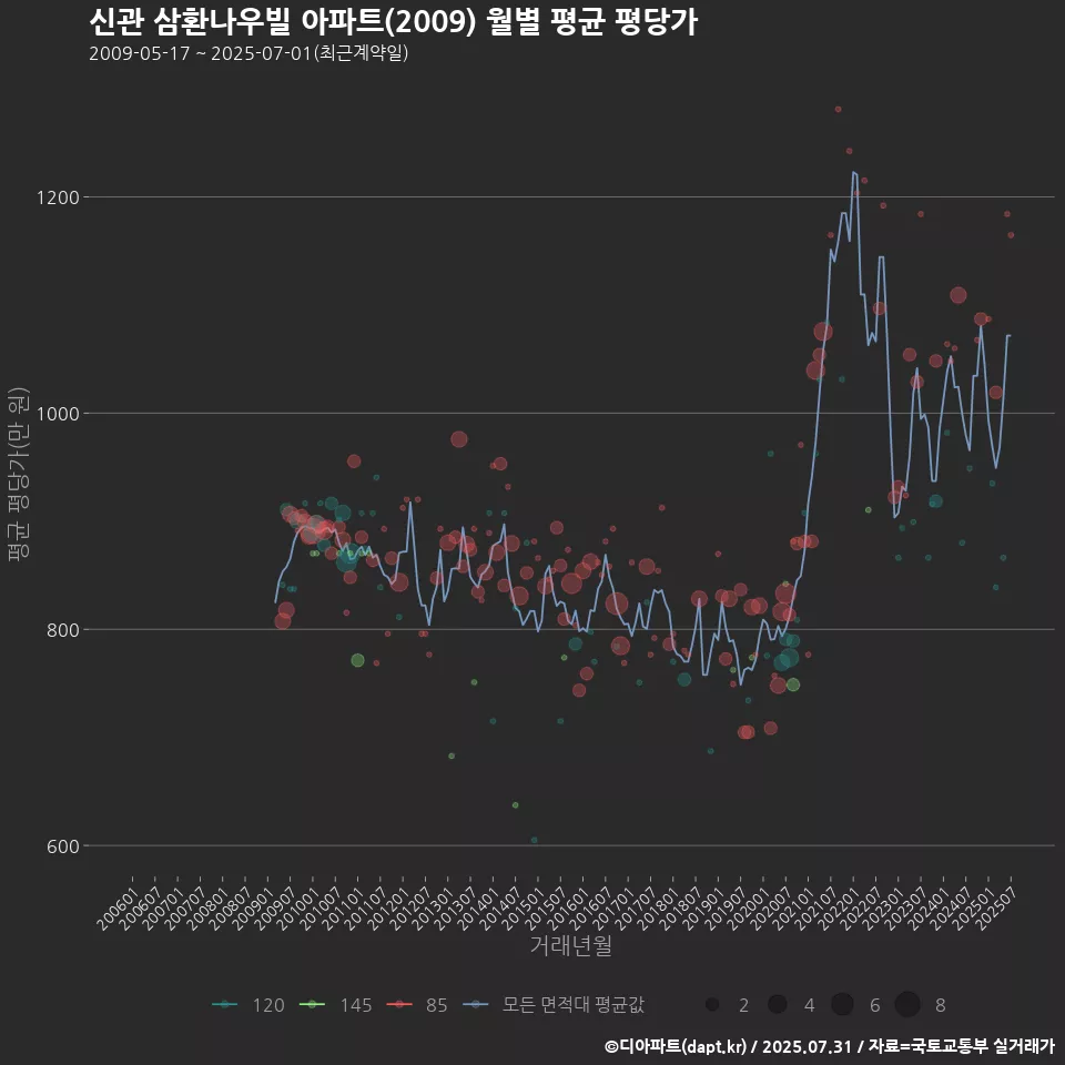 신관 삼환나우빌 아파트(2009) 월별 평균 평당가