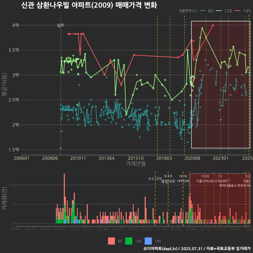 신관 삼환나우빌 아파트(2009) 매매가격 변화
