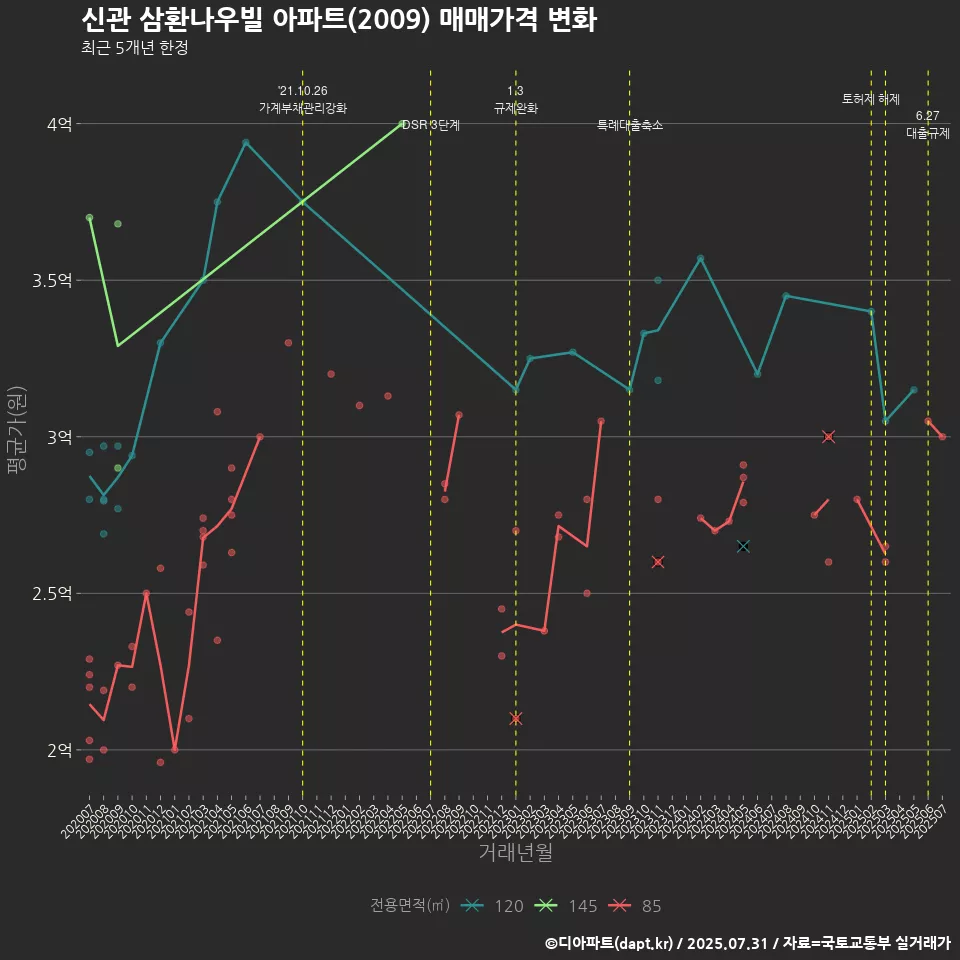 신관 삼환나우빌 아파트(2009) 매매가격 변화